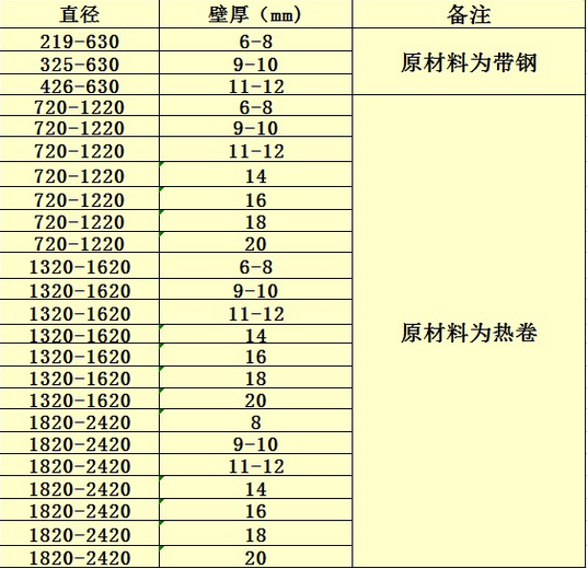 螺旋鋼管規(guī)格表